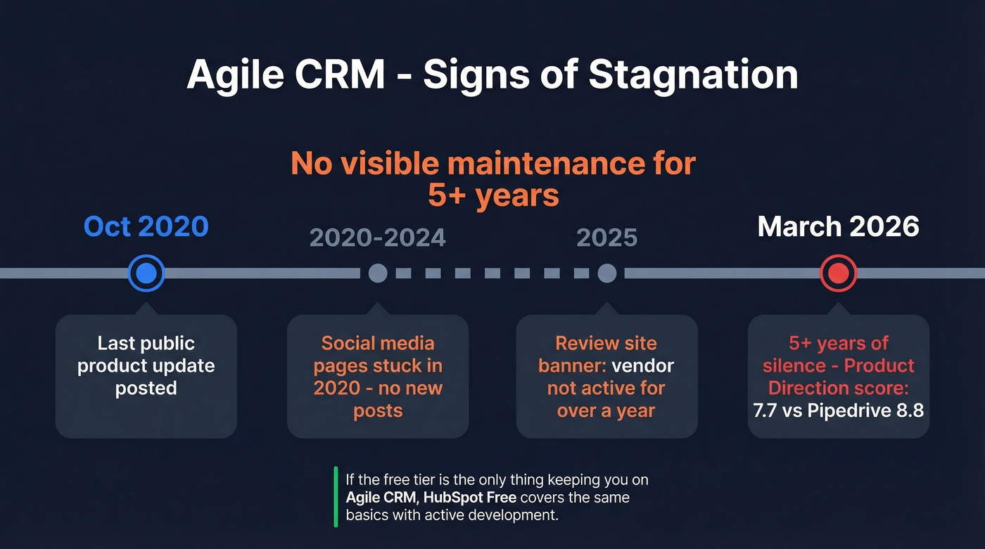 Agile CRM development activity timeline showing stagnation signals