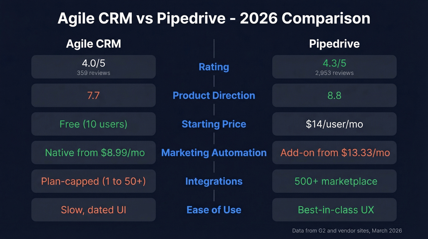Agile CRM vs Pipedrive head-to-head comparison card