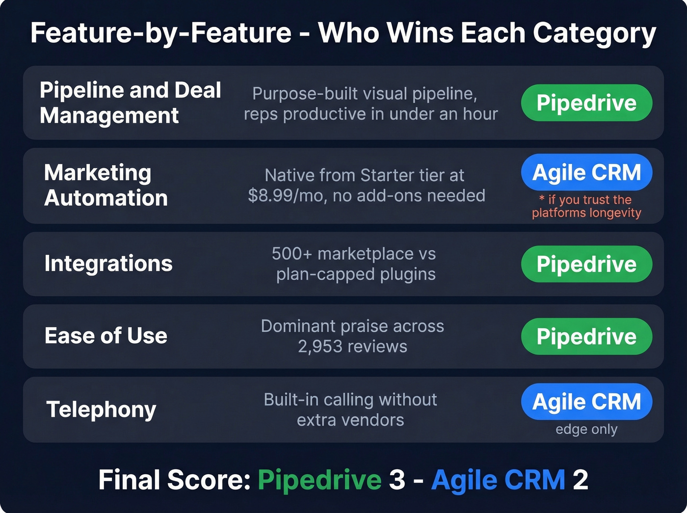 Feature-by-feature winner scorecard Agile CRM vs Pipedrive