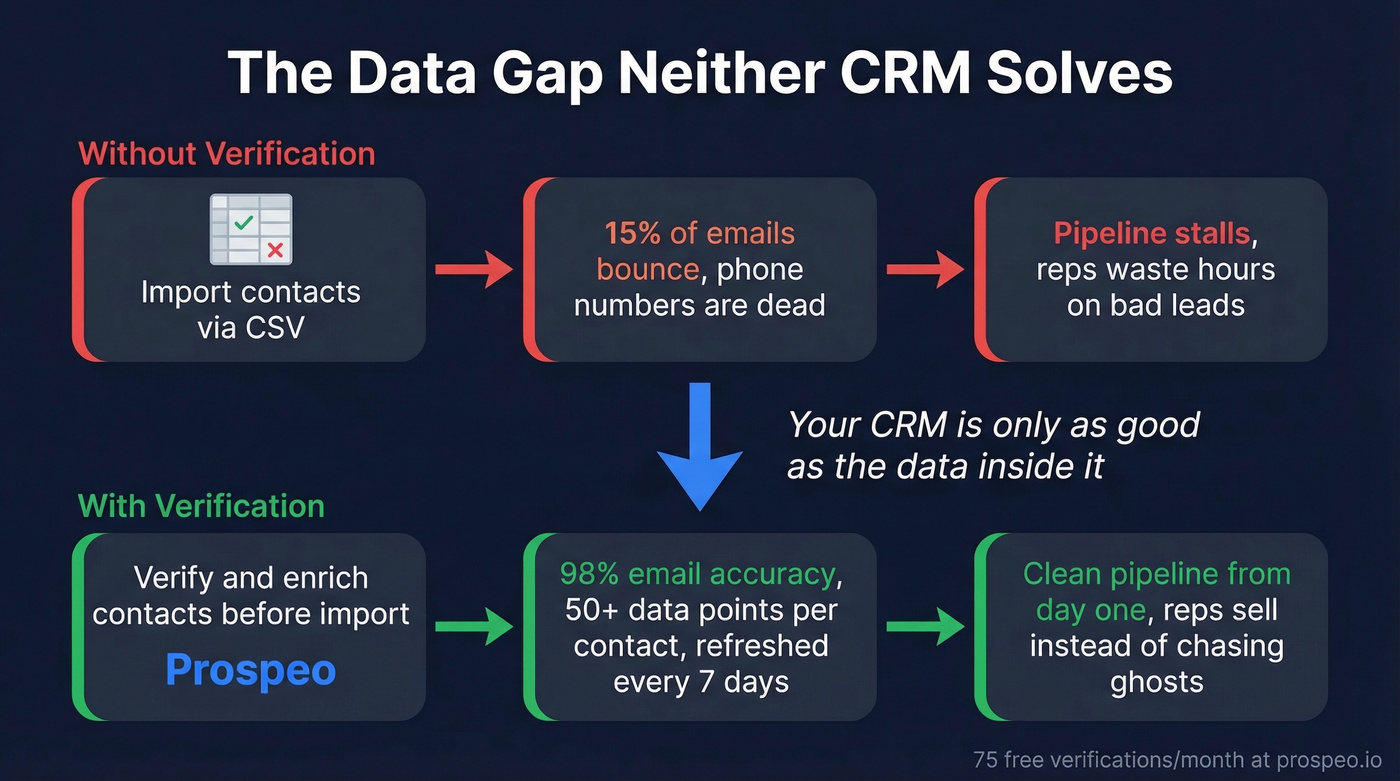 Data quality gap in CRM workflow and how verification fixes it
