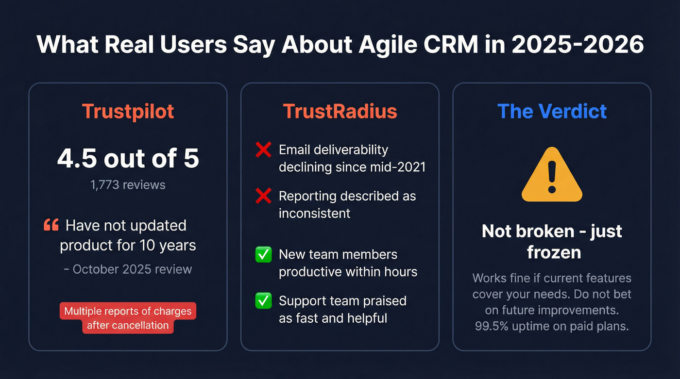Agile CRM user review sentiment breakdown with key quotes