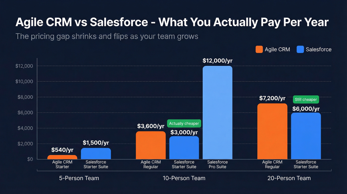 Annual cost comparison Agile CRM vs Salesforce by team size