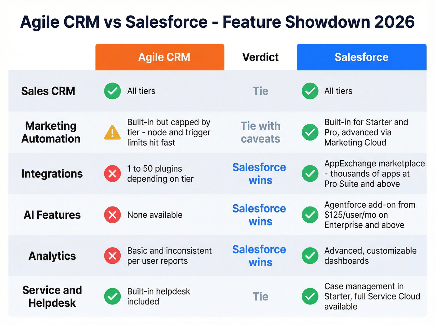 Agile CRM vs Salesforce head-to-head feature comparison grid