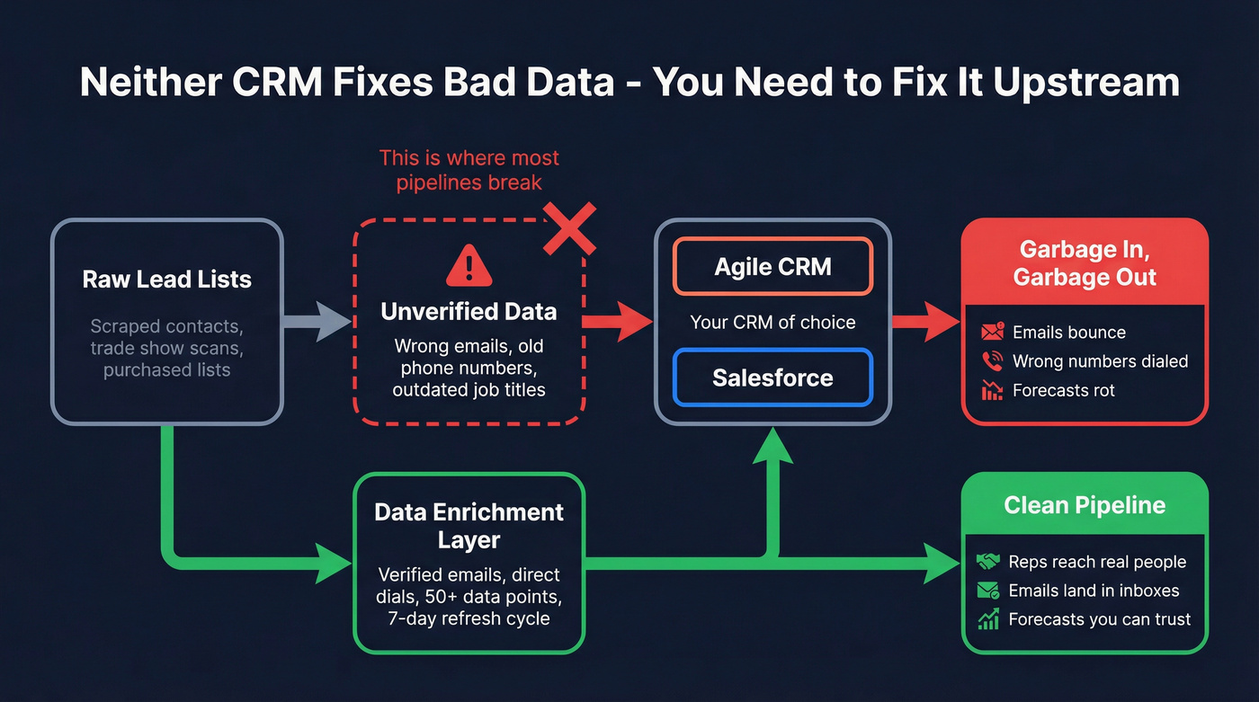 Pipeline data flow showing where bad data breaks CRM effectiveness