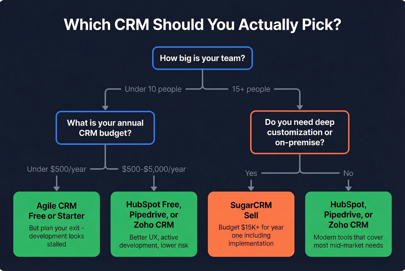 Decision tree for choosing Agile CRM vs SugarCRM or alternatives