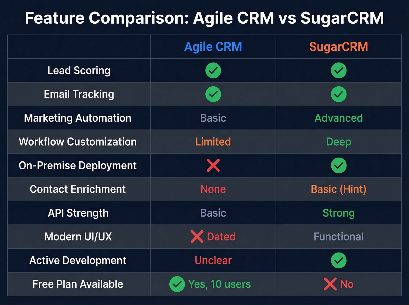 Agile CRM vs SugarCRM feature comparison matrix