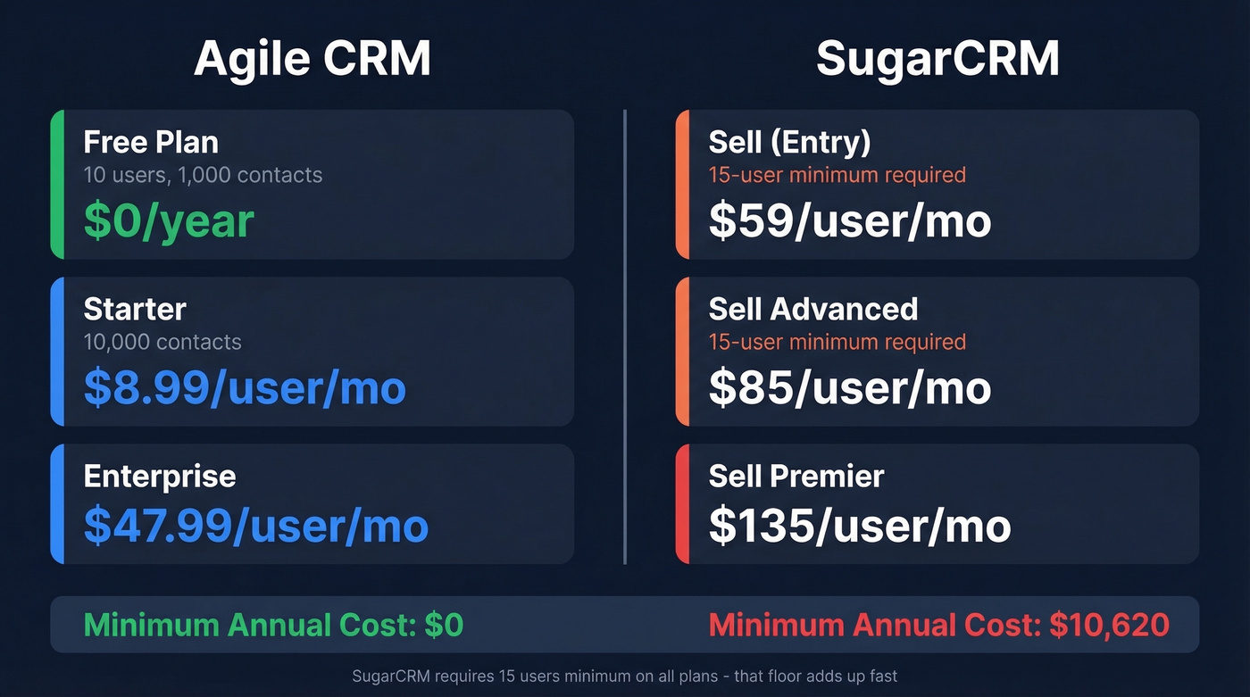 Agile CRM vs SugarCRM pricing comparison diagram