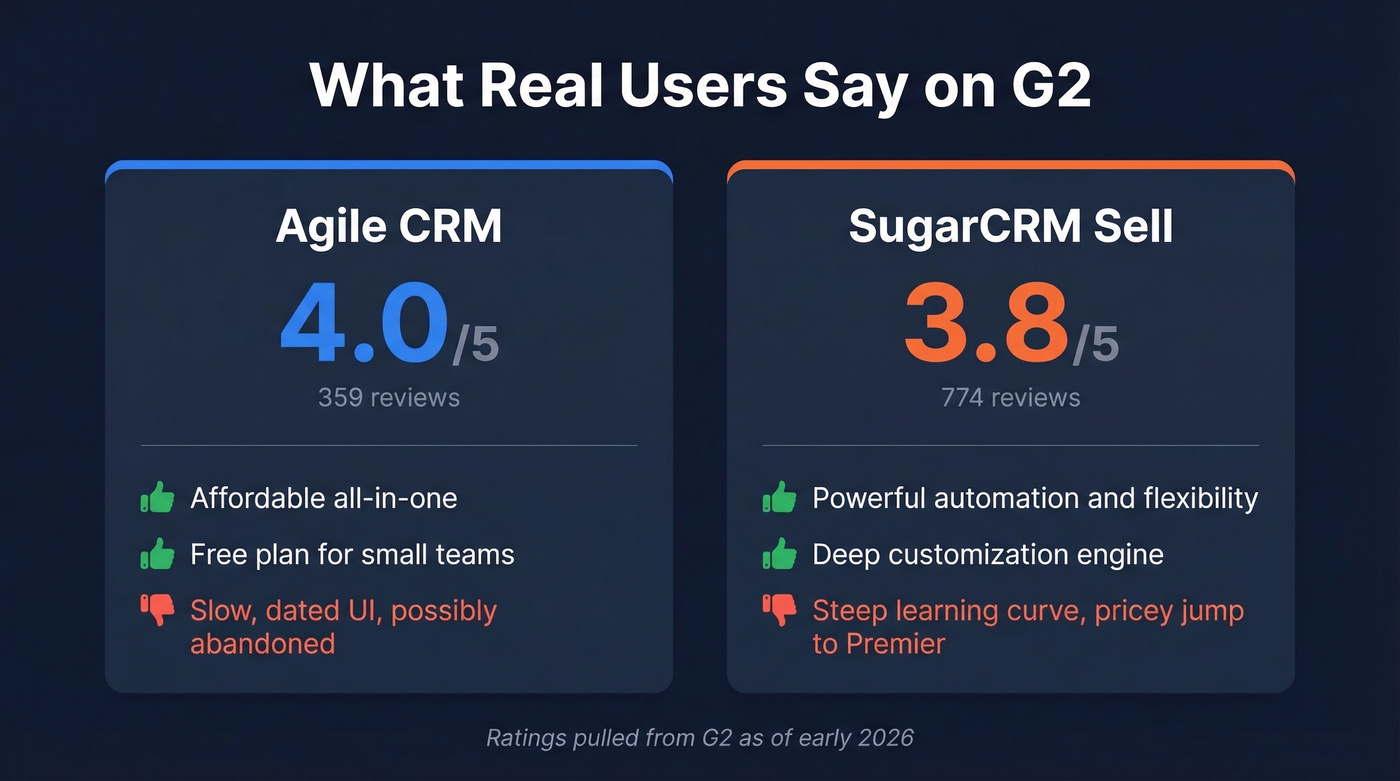 G2 user ratings comparison for Agile CRM vs SugarCRM