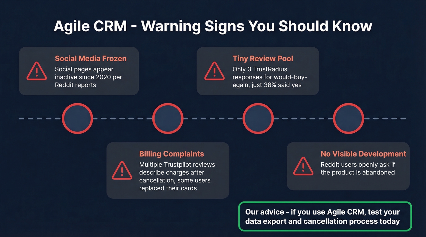 Agile CRM warning signs timeline and red flags