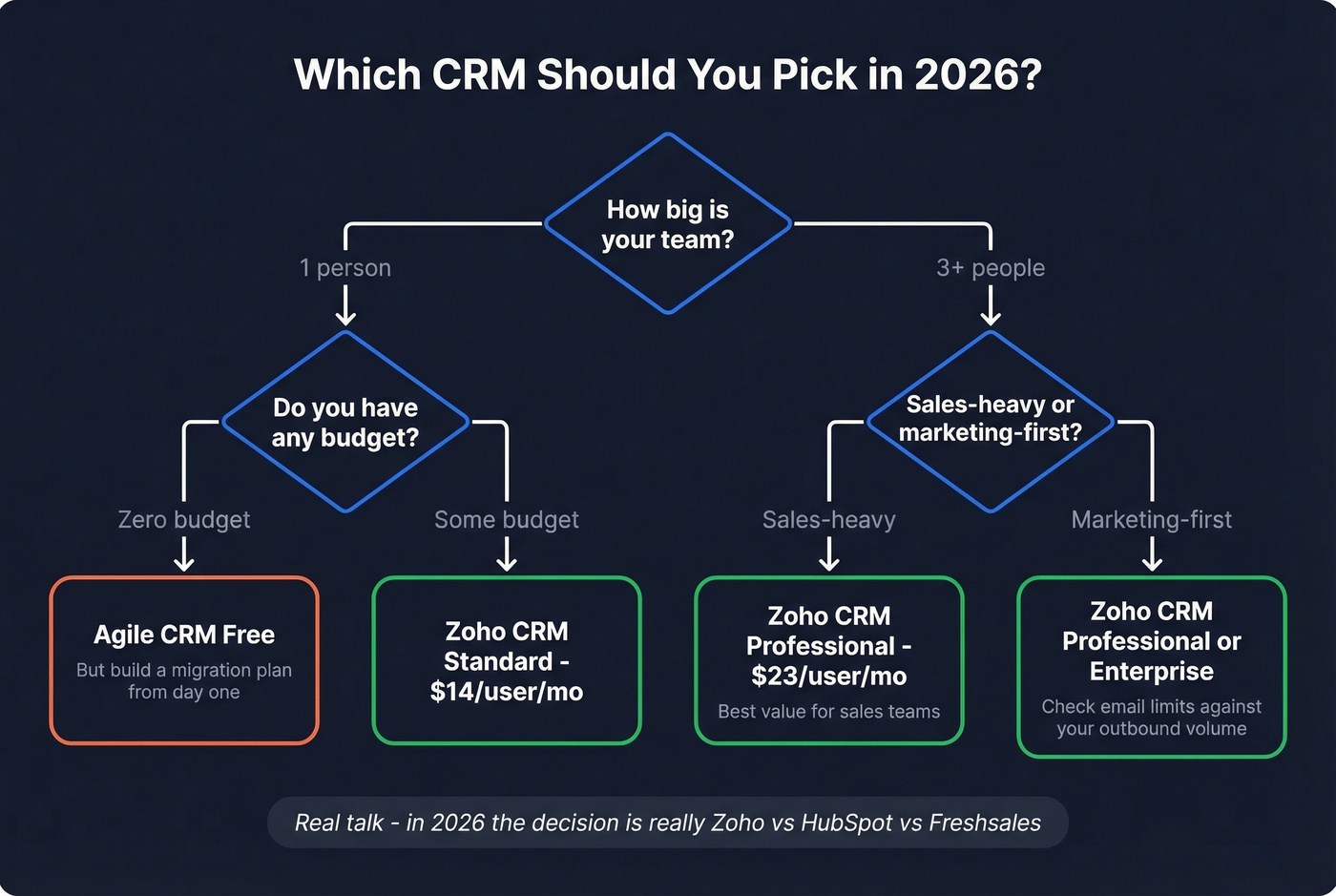 Decision flowchart for choosing between Agile CRM and Zoho CRM
