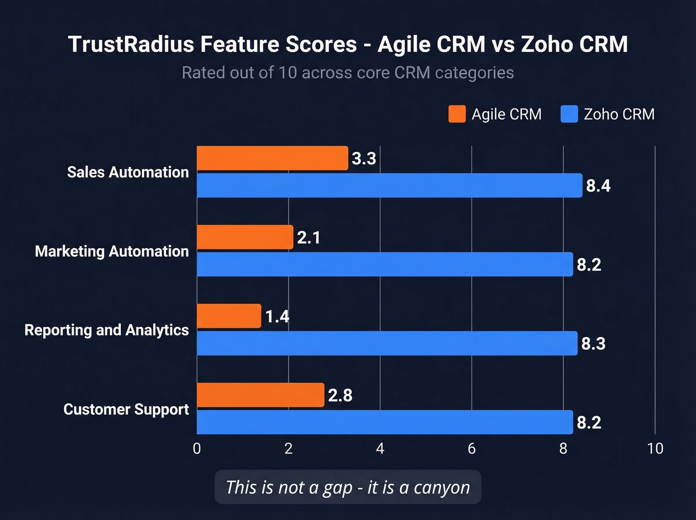 Feature score comparison between Agile CRM and Zoho CRM