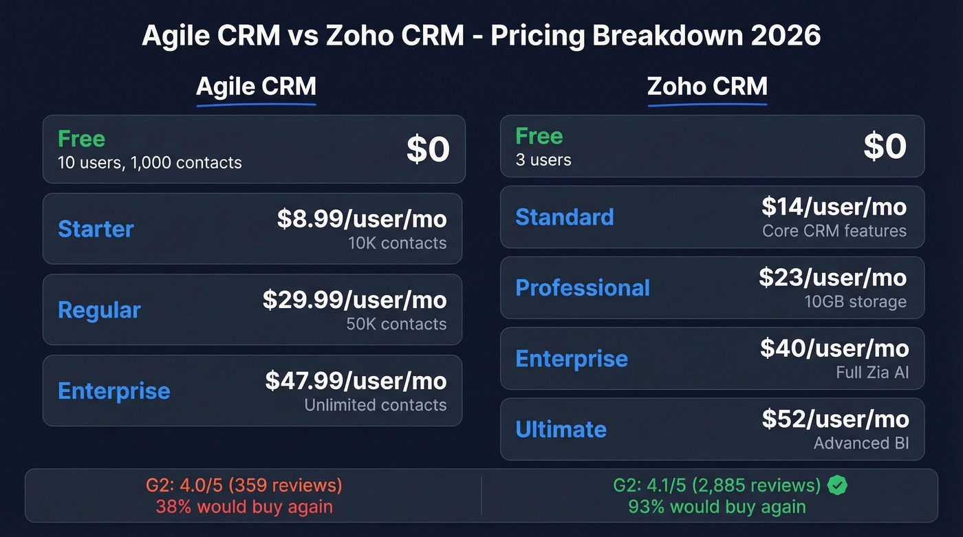 Agile CRM vs Zoho CRM pricing tier comparison