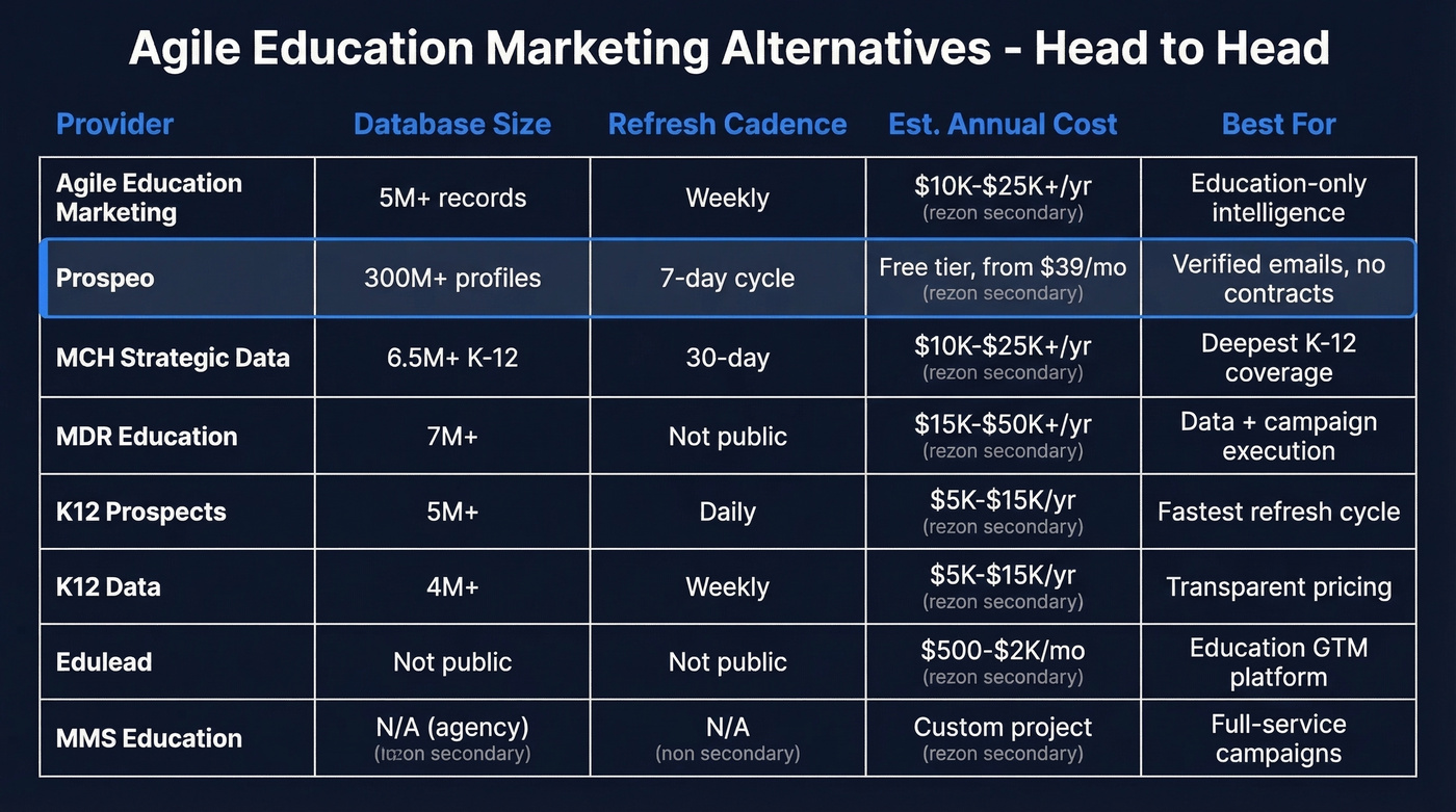 Education data providers comparison chart with key metrics