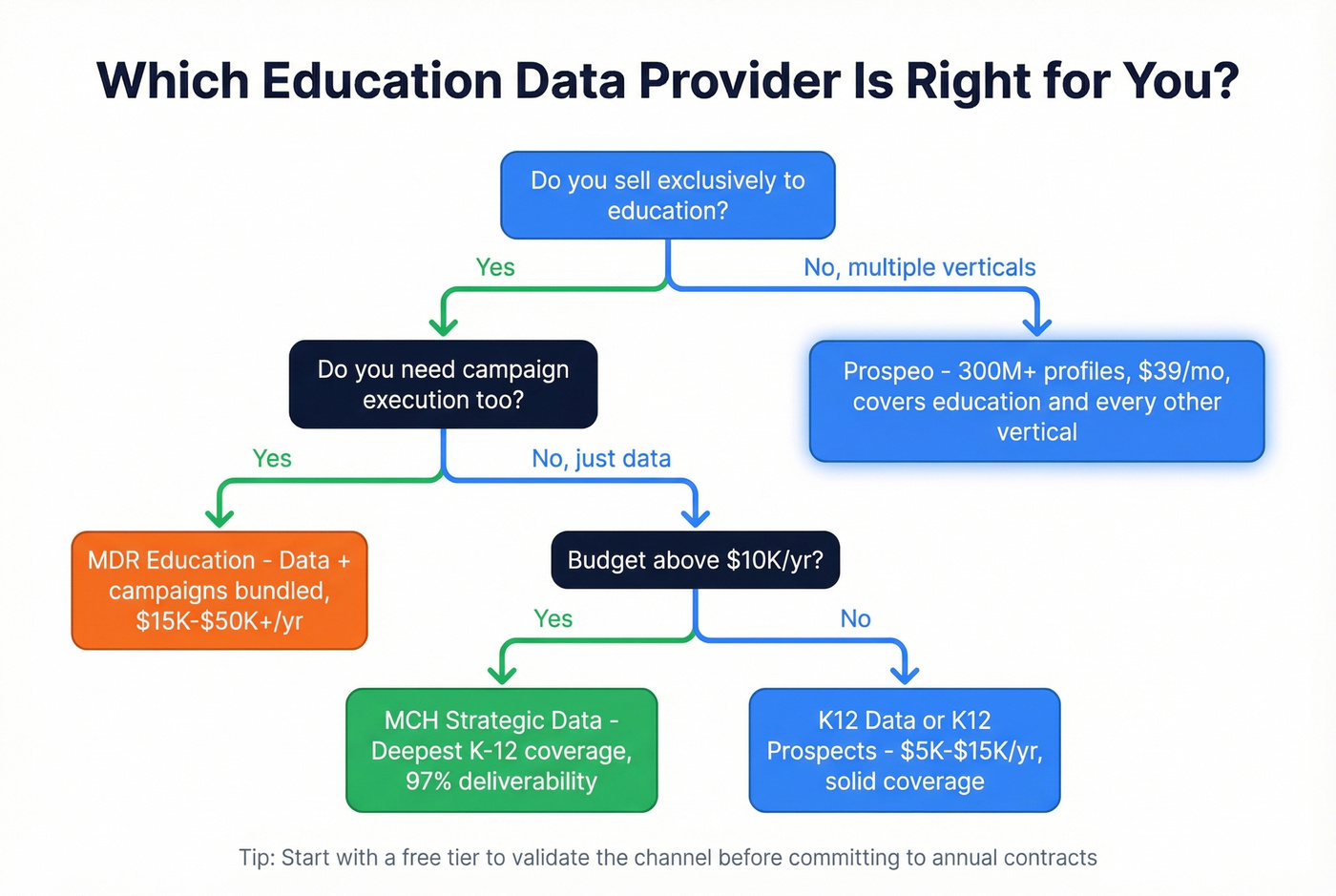 Decision tree for choosing the right education data provider