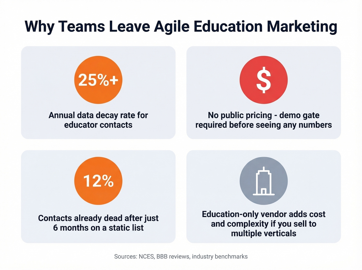Education data decay statistics and pain points visual