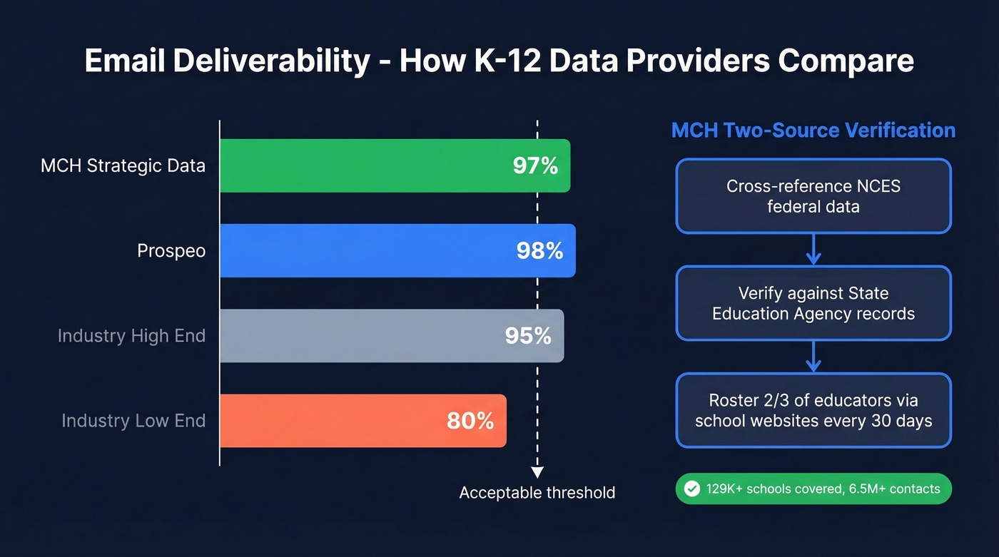 MCH verification methodology and deliverability comparison