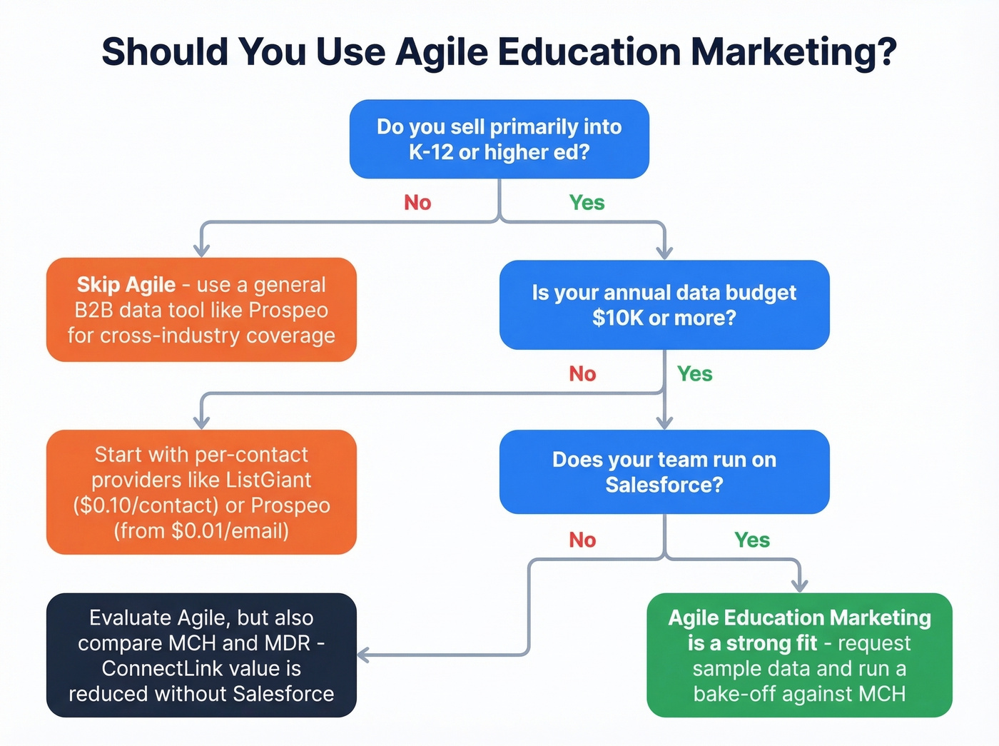 Decision flowchart for choosing Agile Education Marketing