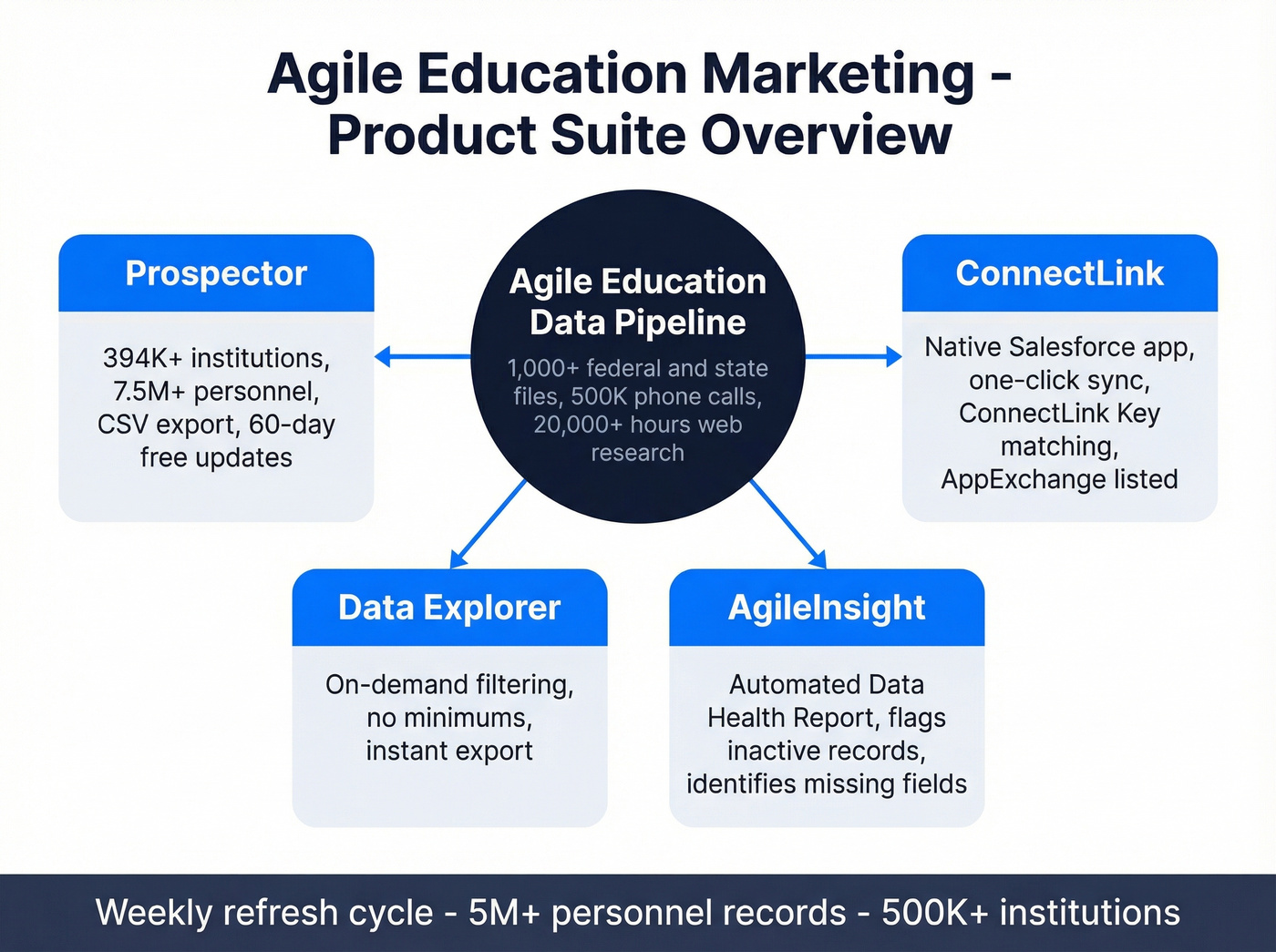 Agile Education Marketing product suite overview