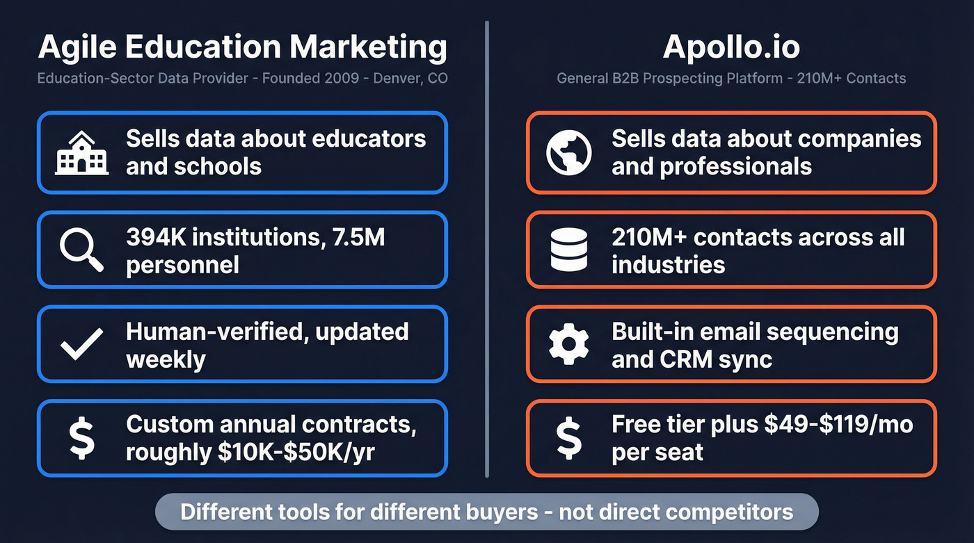 Agile Education Marketing vs Apollo.io core identity comparison
