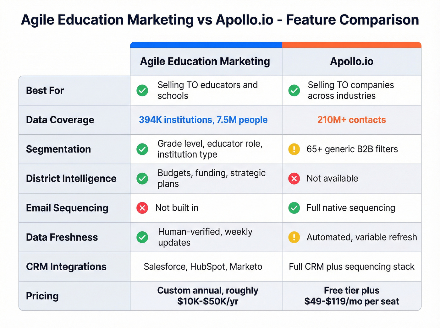 Detailed feature comparison matrix Agile Education vs Apollo