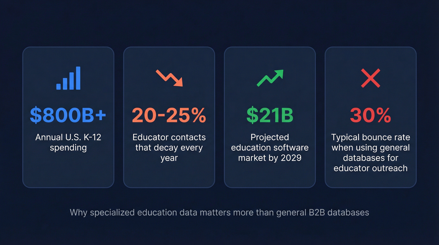 Education data decay and market size statistics