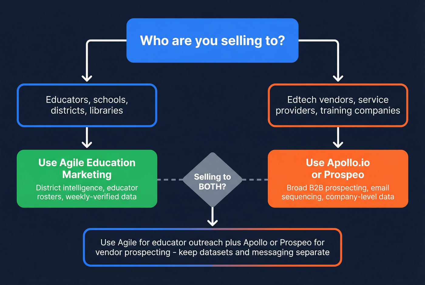 Decision flow for choosing Agile, Apollo, or both tools