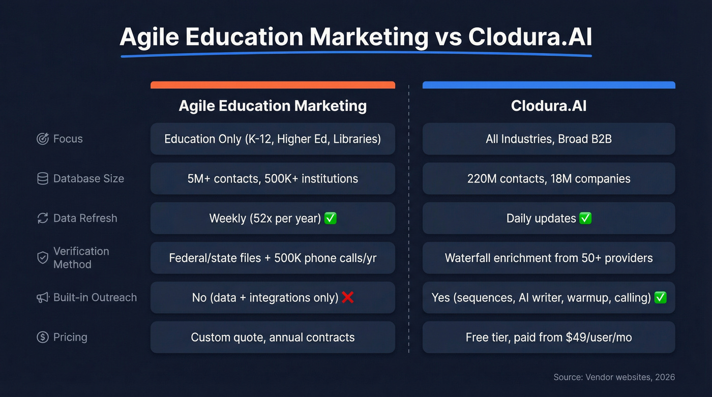 Agile Education Marketing vs Clodura.AI feature comparison