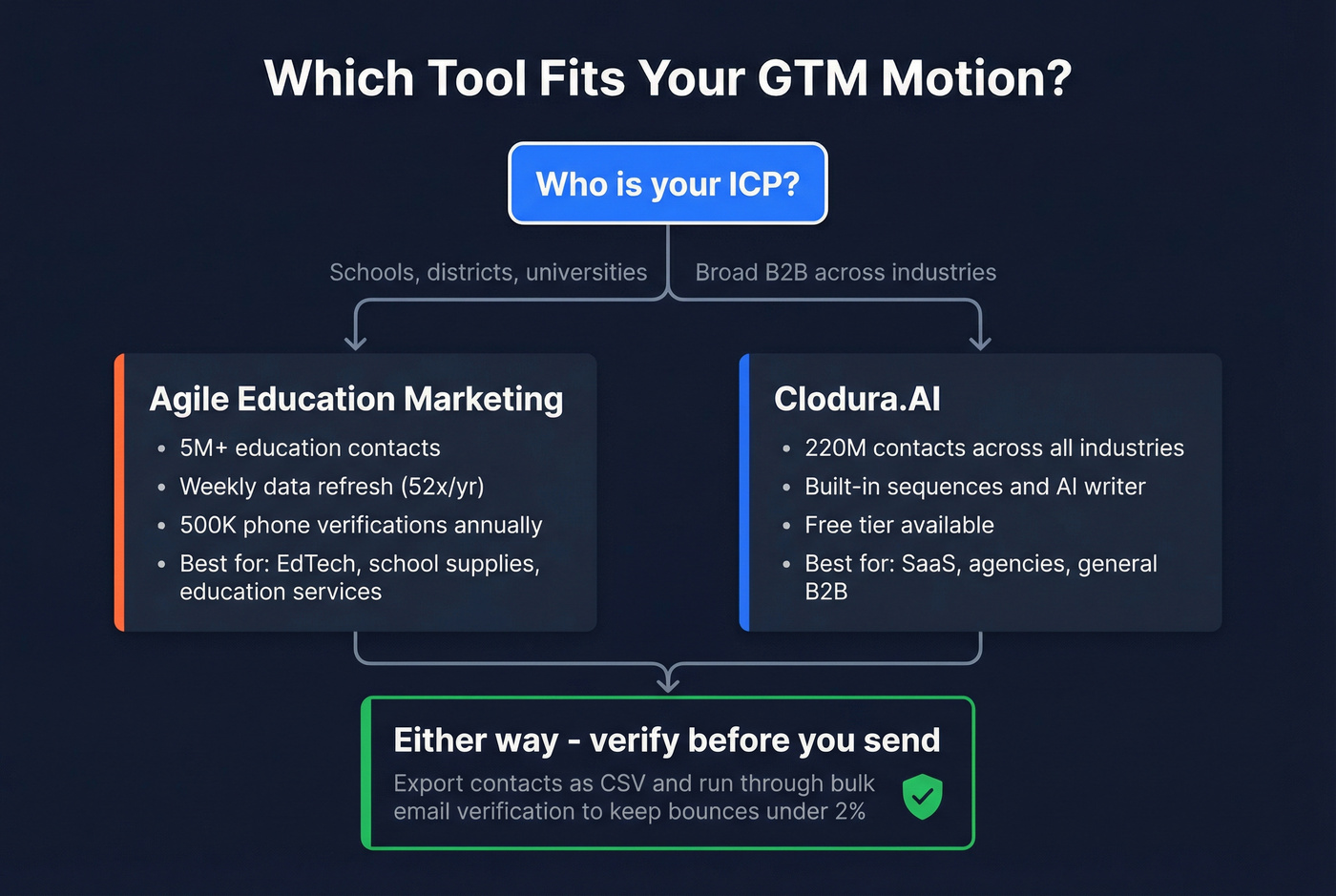 Decision flowchart for choosing between Agile Education Marketing and Clodura.AI