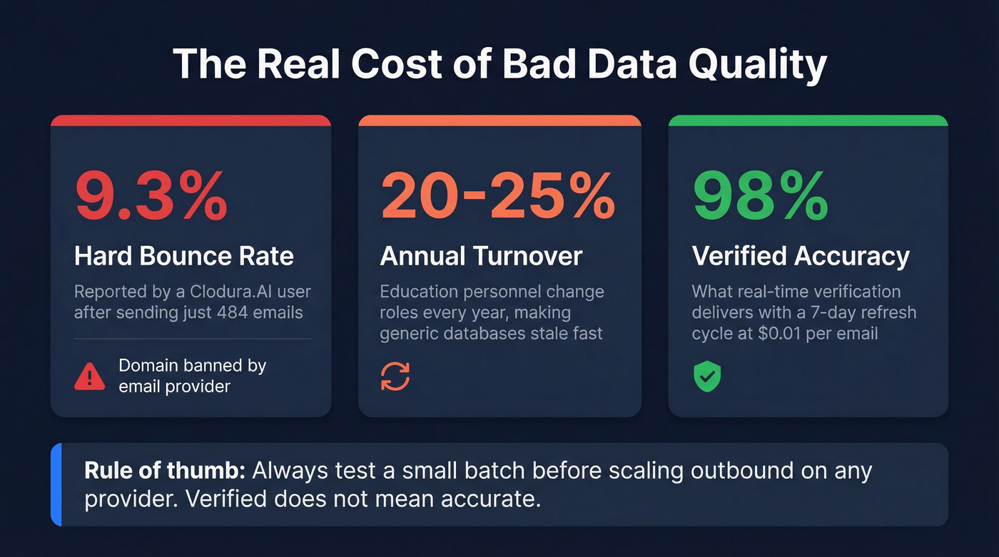 Bounce rate risk comparison showing real-world data quality stats