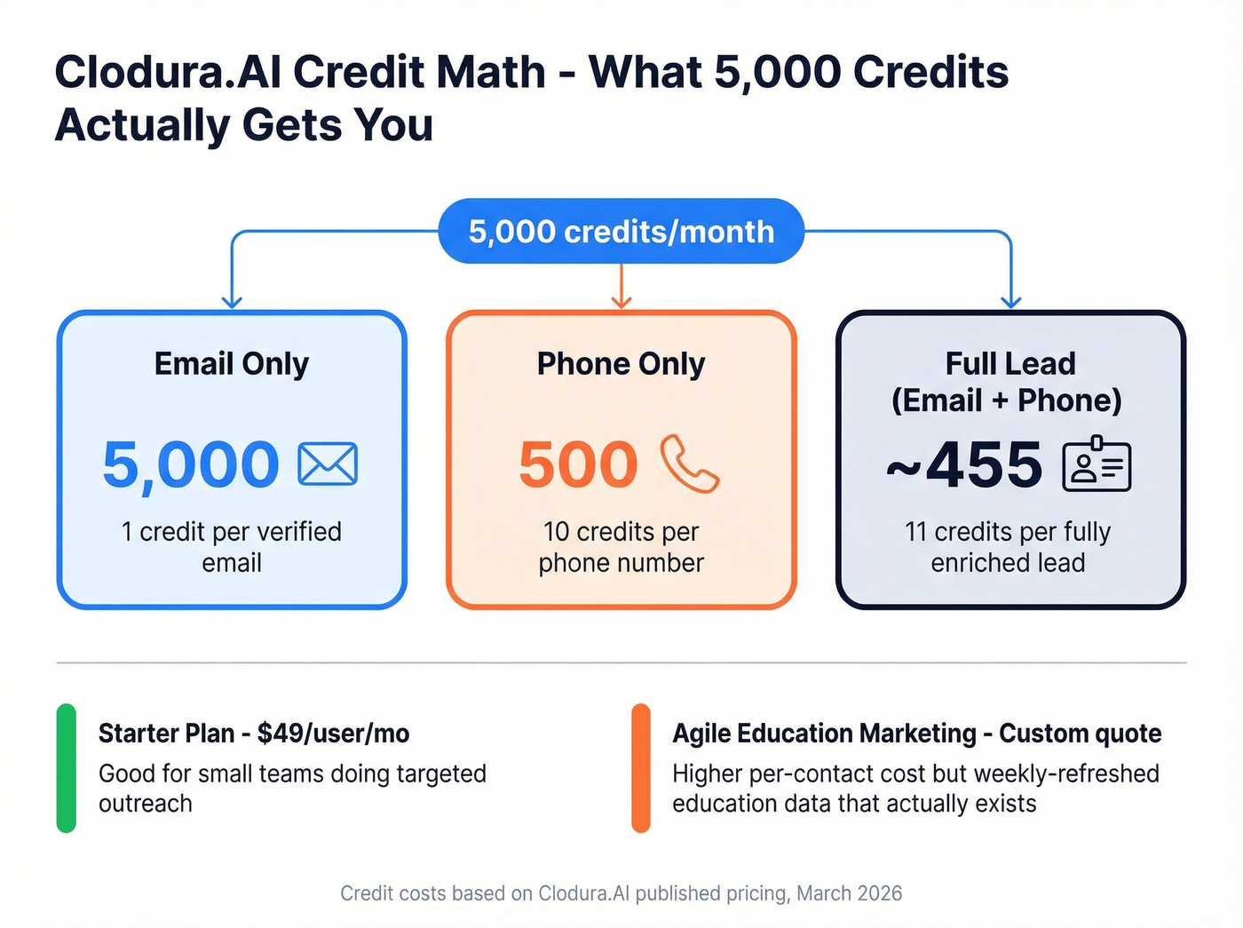Clodura.AI credit math breakdown showing leads per month