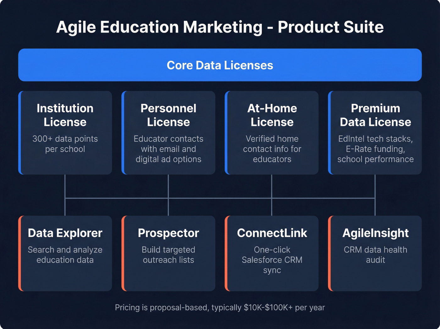 Agile Education Marketing product suite and data layers