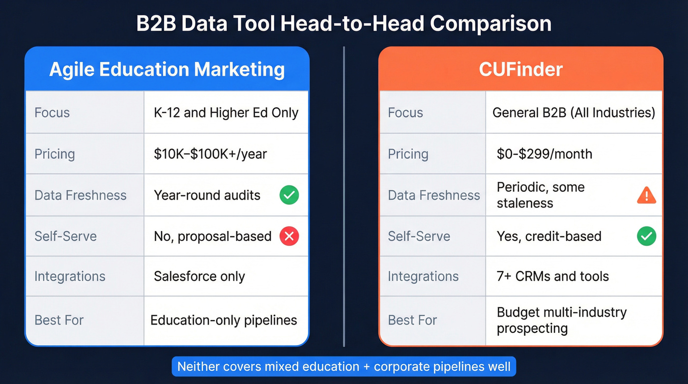 Agile Education Marketing vs CUFinder head-to-head comparison