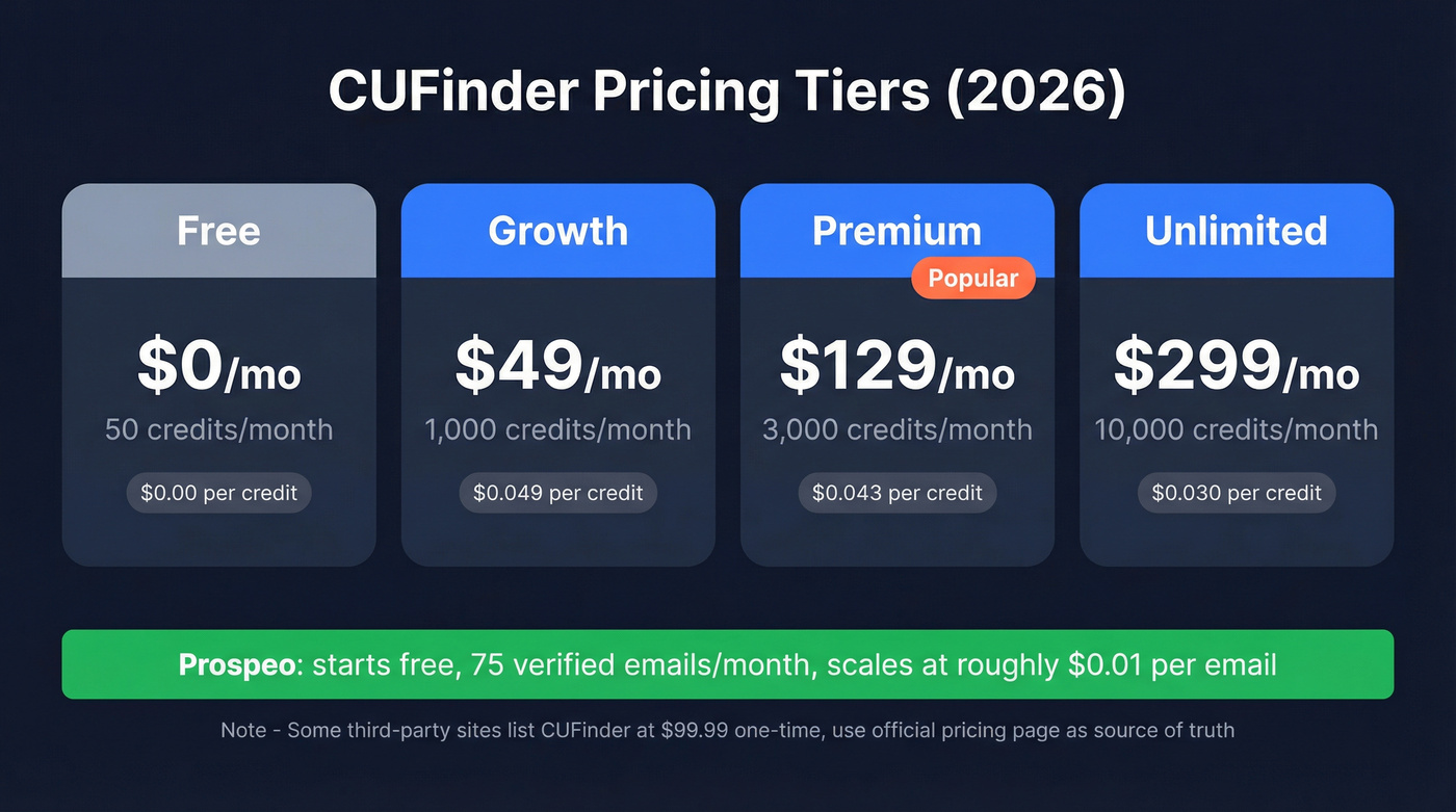 CUFinder pricing tiers with credit breakdown