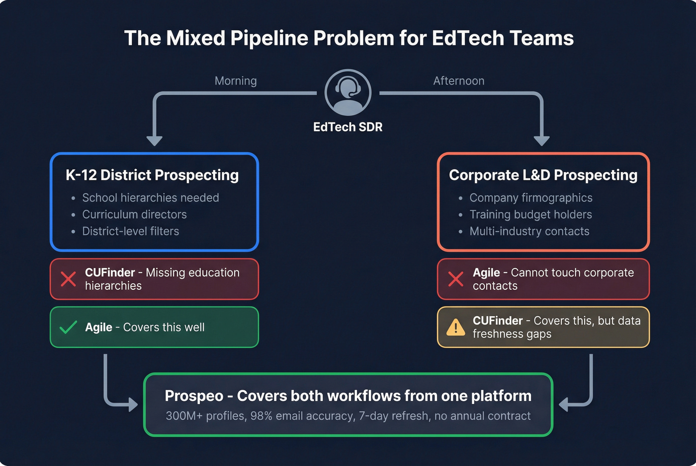 EdTech SDR workflow showing mixed pipeline coverage gaps
