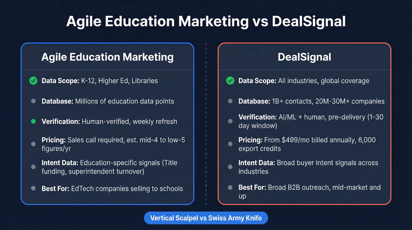 Agile Education Marketing vs DealSignal head-to-head comparison