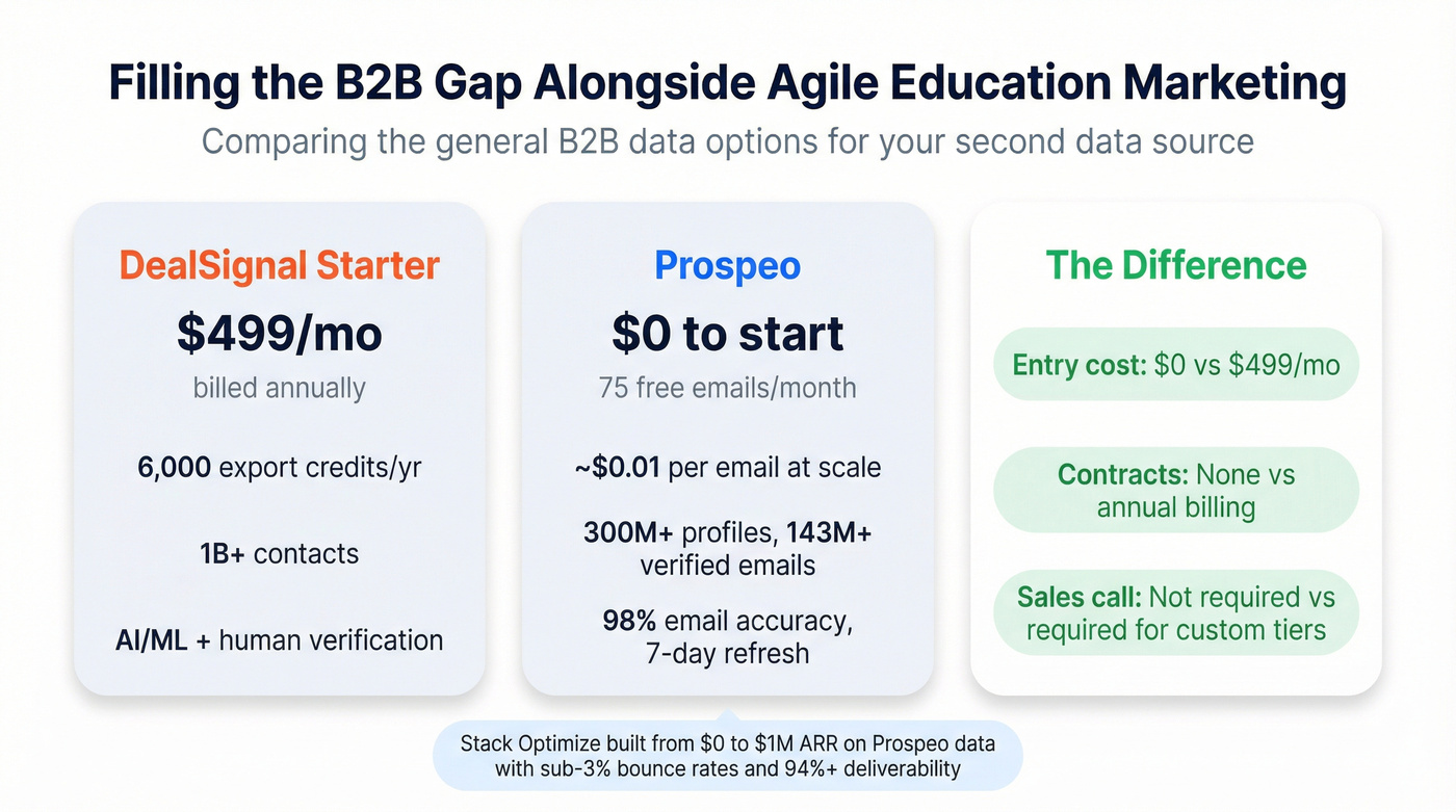 Prospeo vs DealSignal pricing and stats comparison card