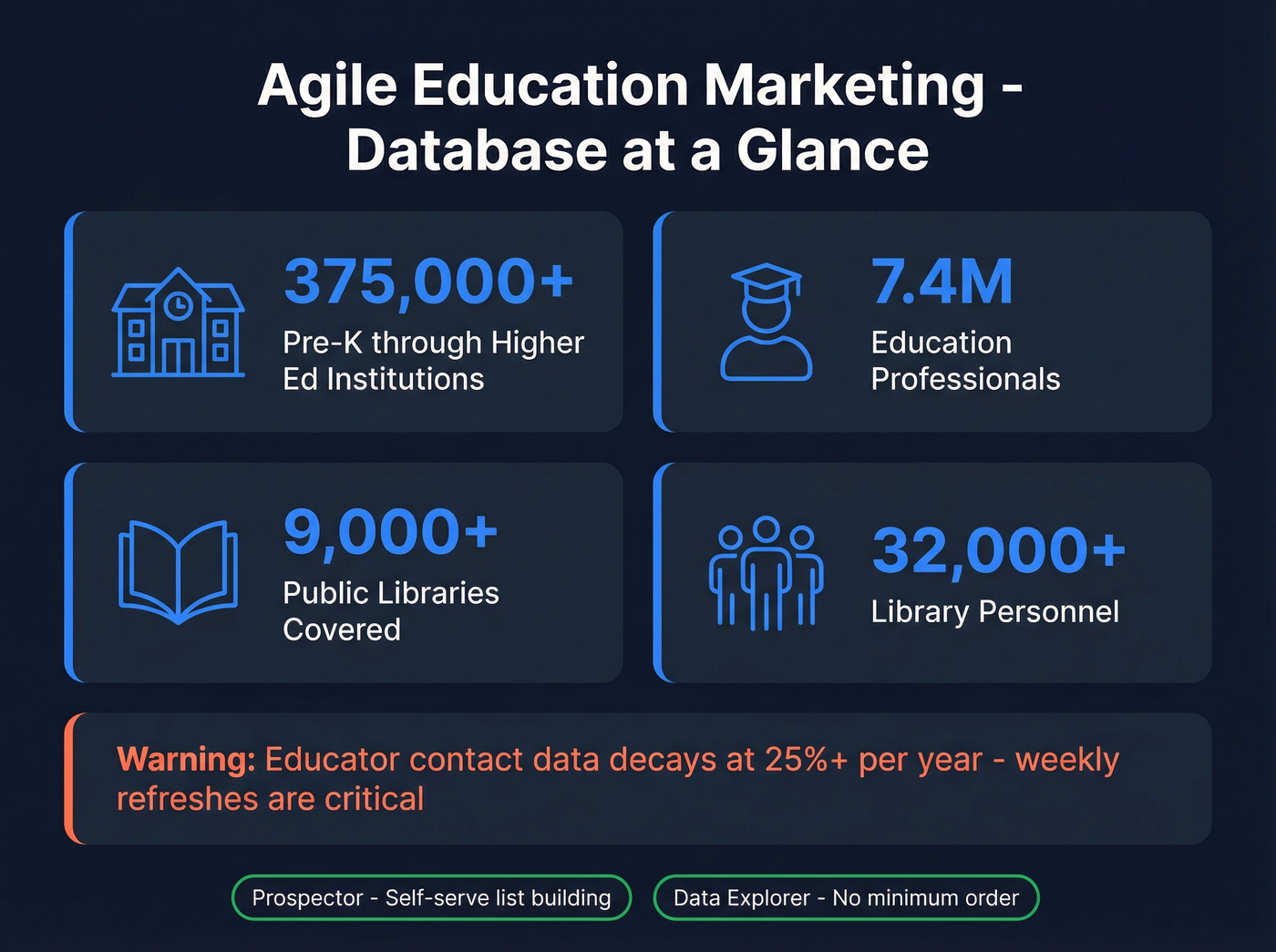 Agile Education Marketing database coverage breakdown