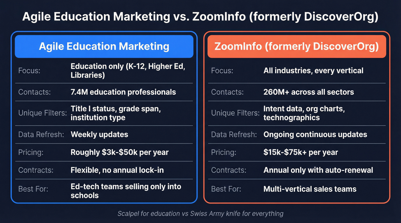 Agile Education Marketing vs ZoomInfo head-to-head comparison