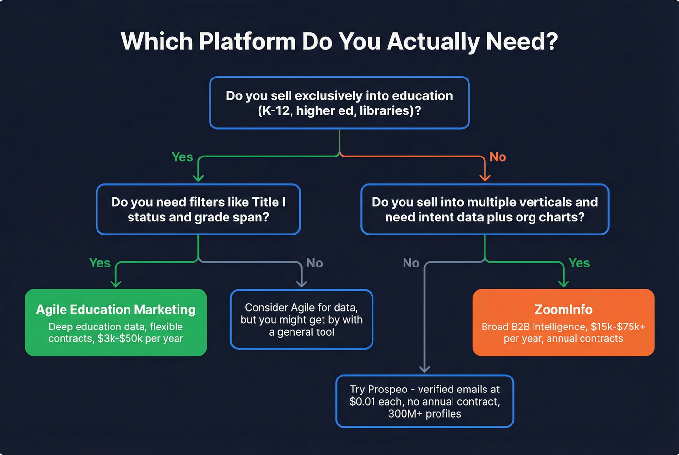 Decision tree for choosing Agile Education or ZoomInfo
