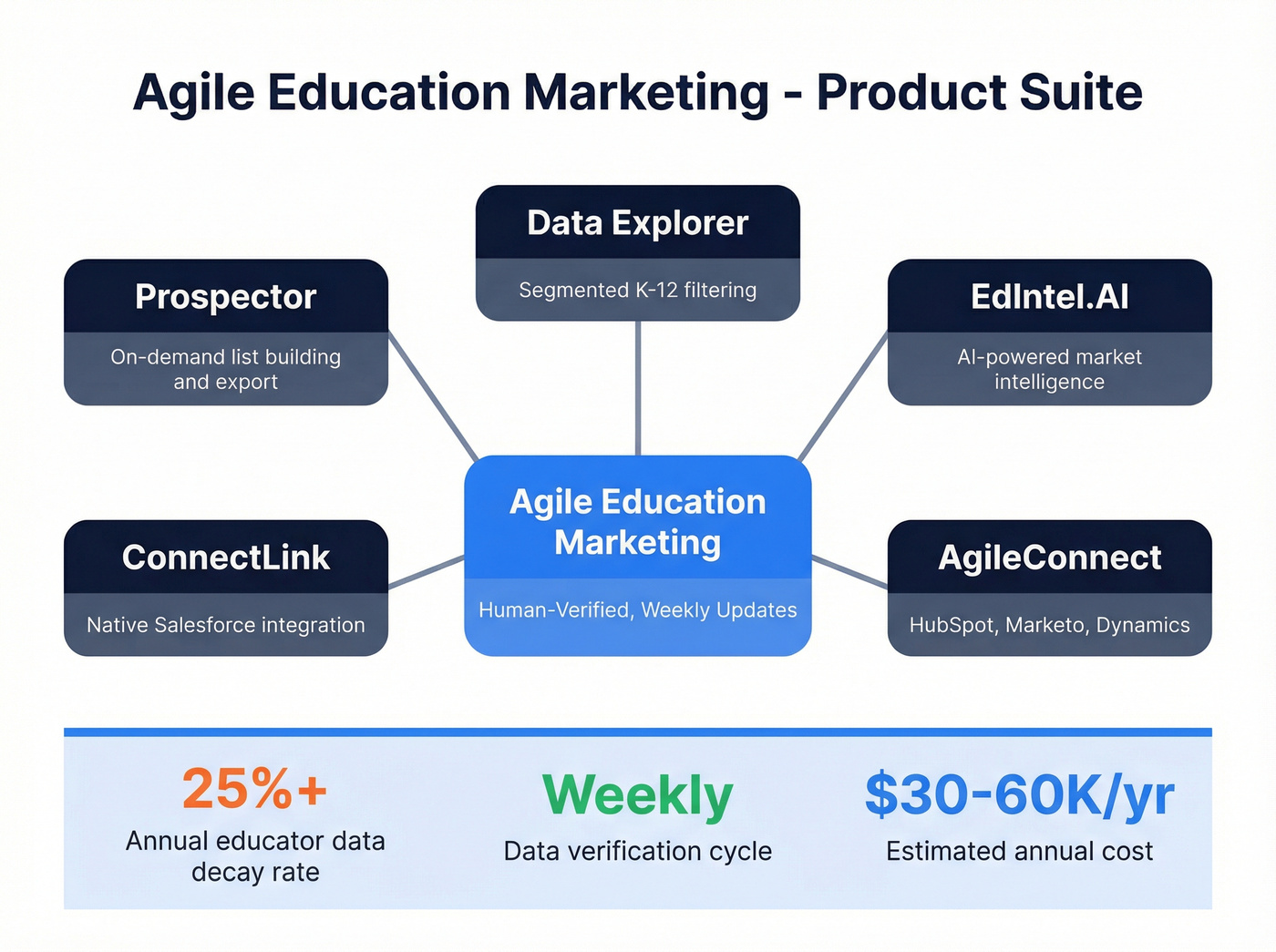 Agile Education Marketing product suite and data workflow diagram