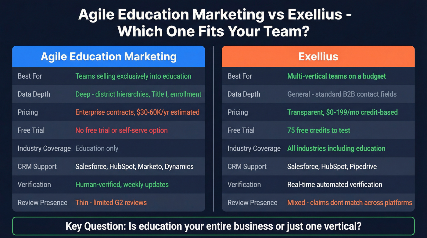 Head-to-head decision matrix comparing Agile Education Marketing vs Exellius