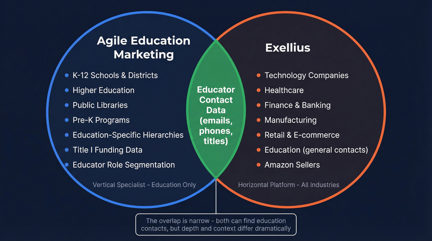 Agile Education Marketing vs Exellius market positioning overlap diagram