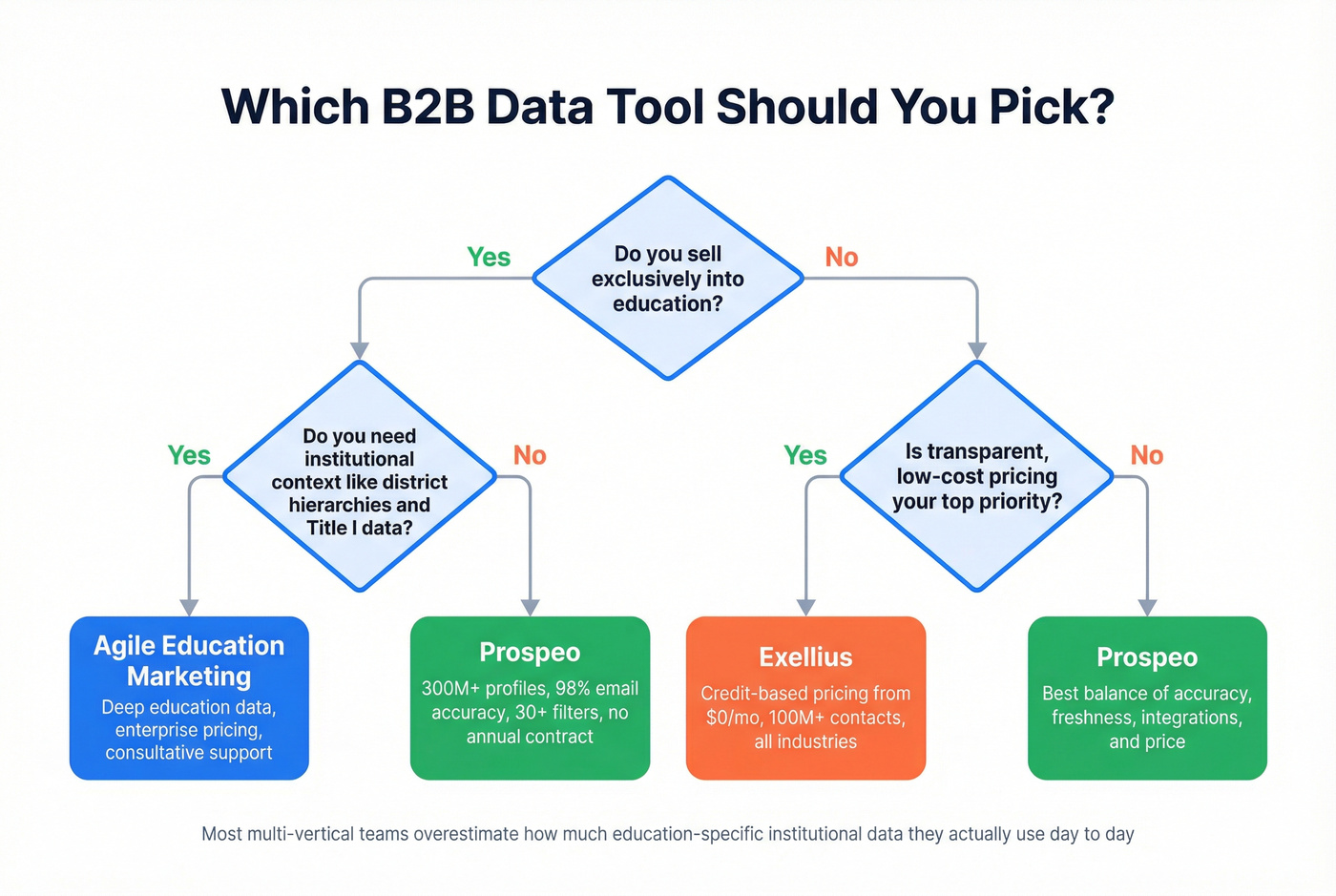 Decision flowchart for choosing between Agile Education Marketing, Exellius, or Prospeo