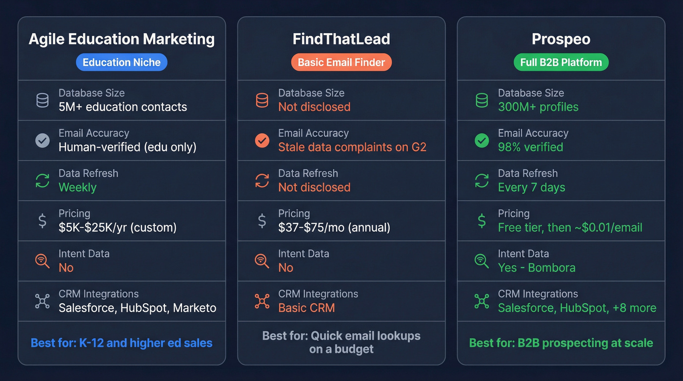 Agile Education Marketing vs FindThatLead vs Prospeo comparison
