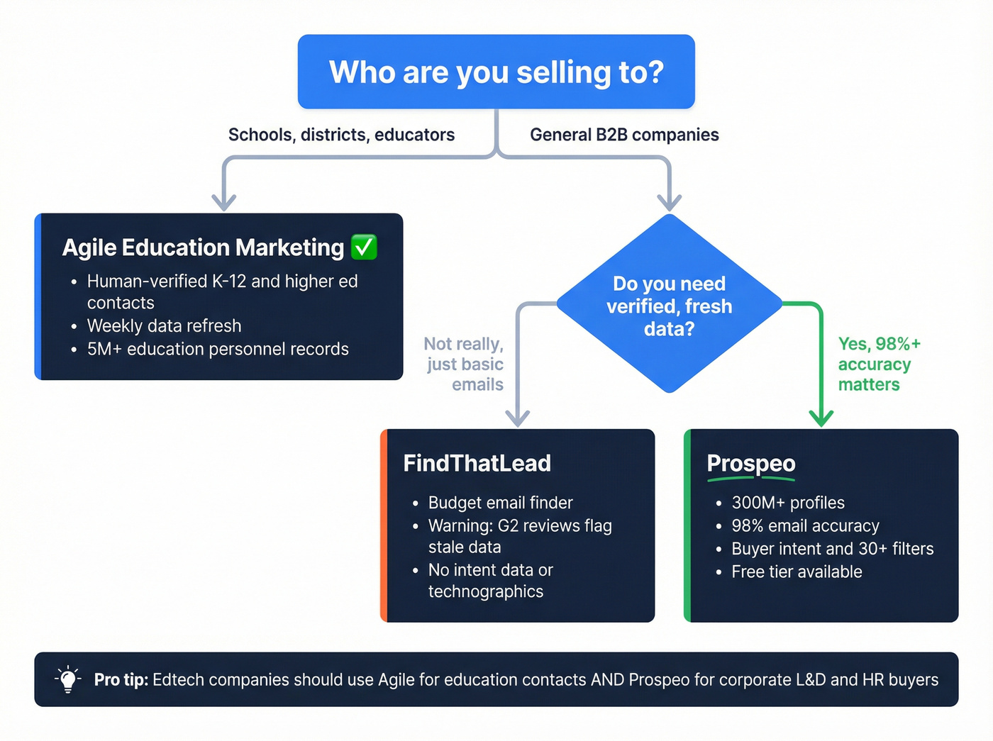 Decision flowchart for choosing the right tool