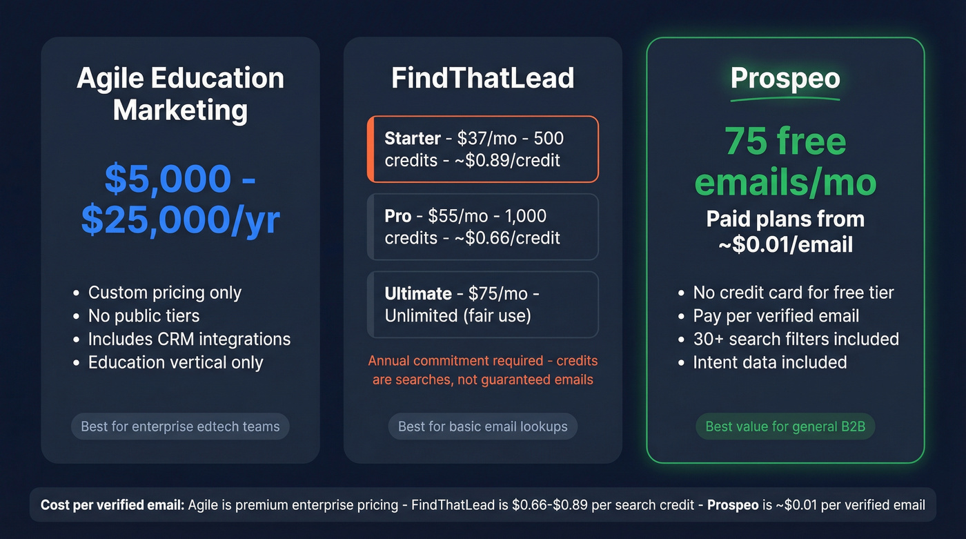 Pricing comparison chart for all three tools
