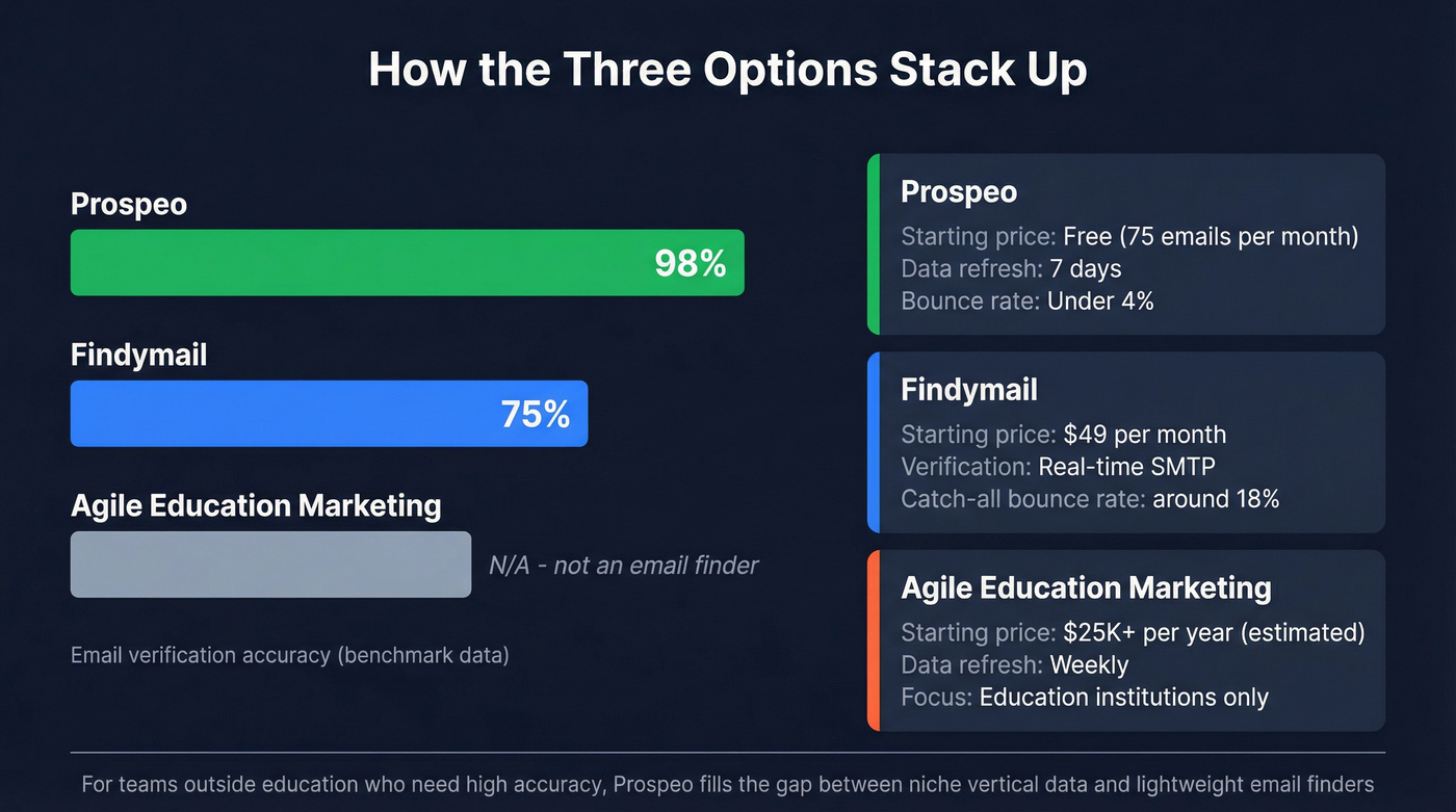 Email accuracy and pricing comparison across three tools