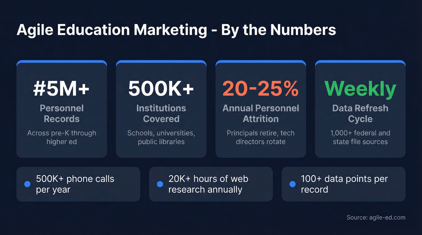 Agile Education Marketing key data stats overview