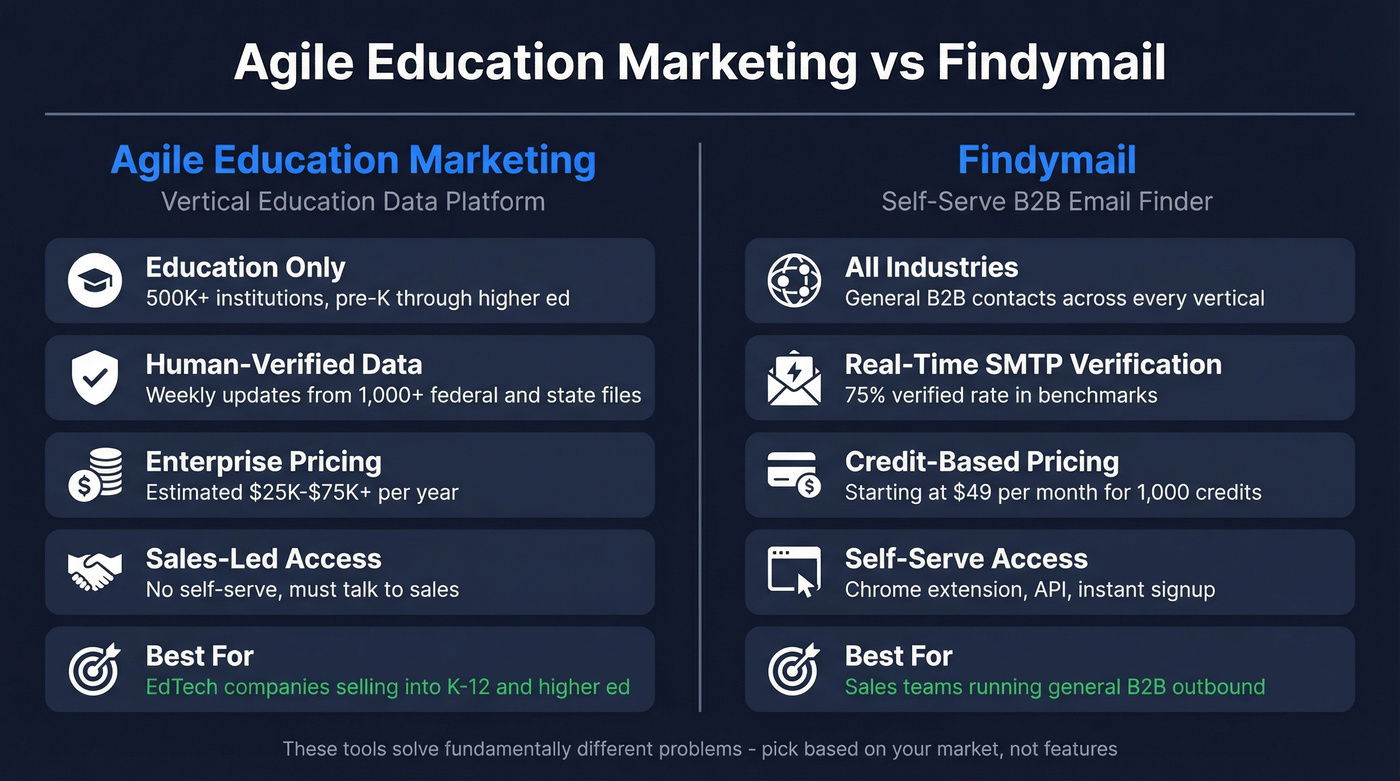 Agile Education Marketing vs Findymail head-to-head comparison