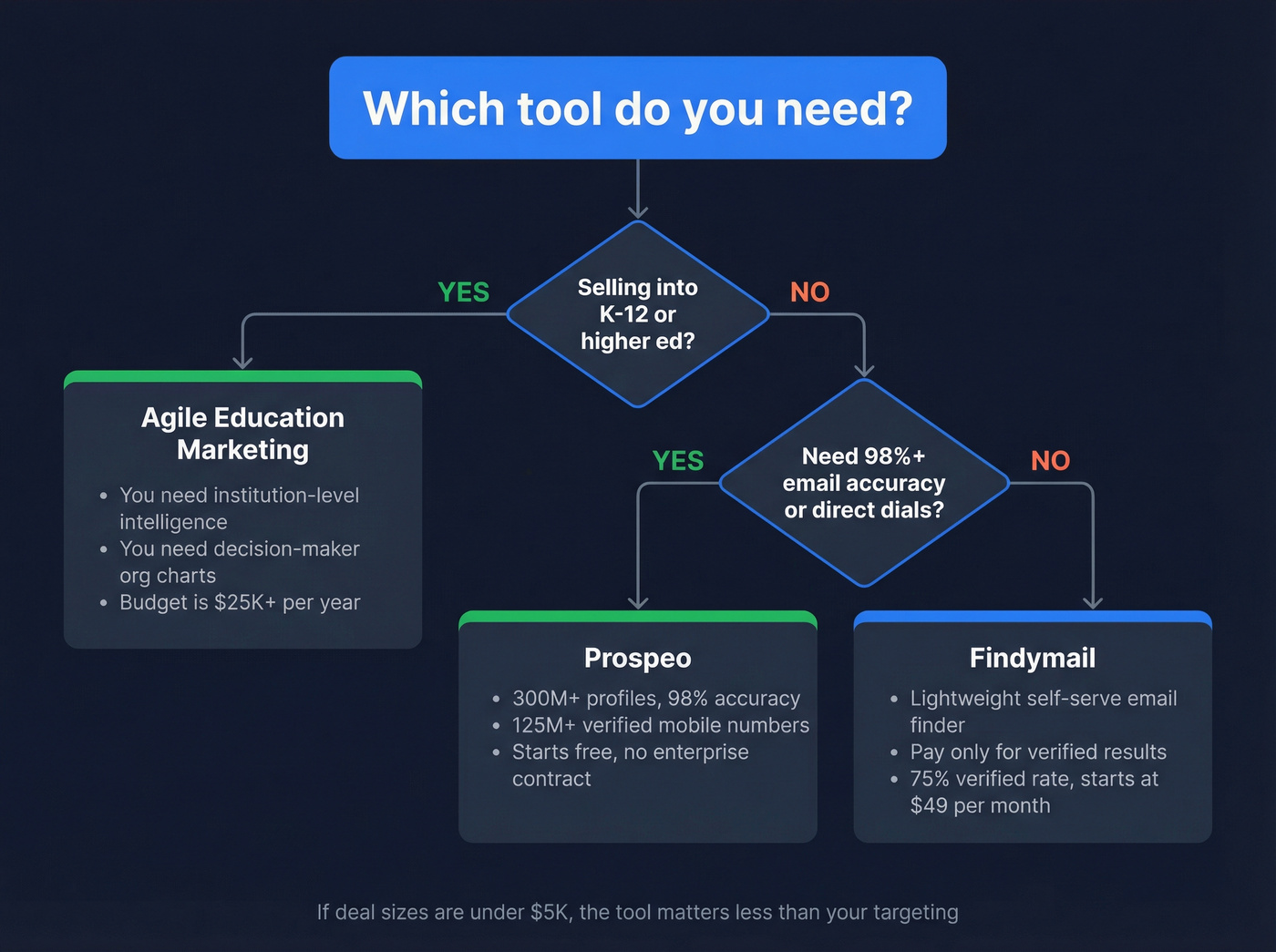 Decision tree for choosing Agile vs Findymail vs Prospeo
